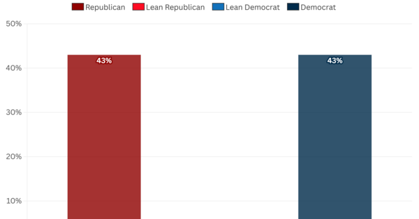 Generic Ballot: GOP 43% Dem 43%