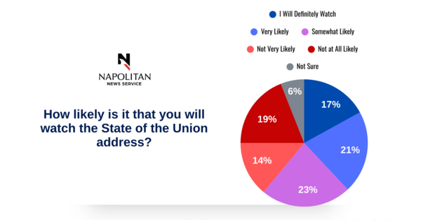 Only 42% Know the State of the Union Address Is This Week