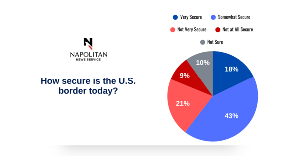Commission Border Majority Still Wants Secure Border Before Reforming Immigration