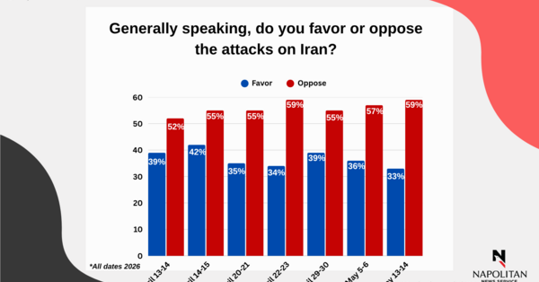 Iran Support Hits New Low: Voters Split on if Iran Was a Threat Prior ...