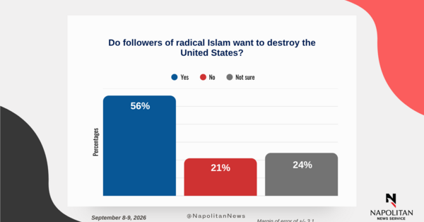 56% Say Followers of Radical Islam Want To Destroy the U.S.