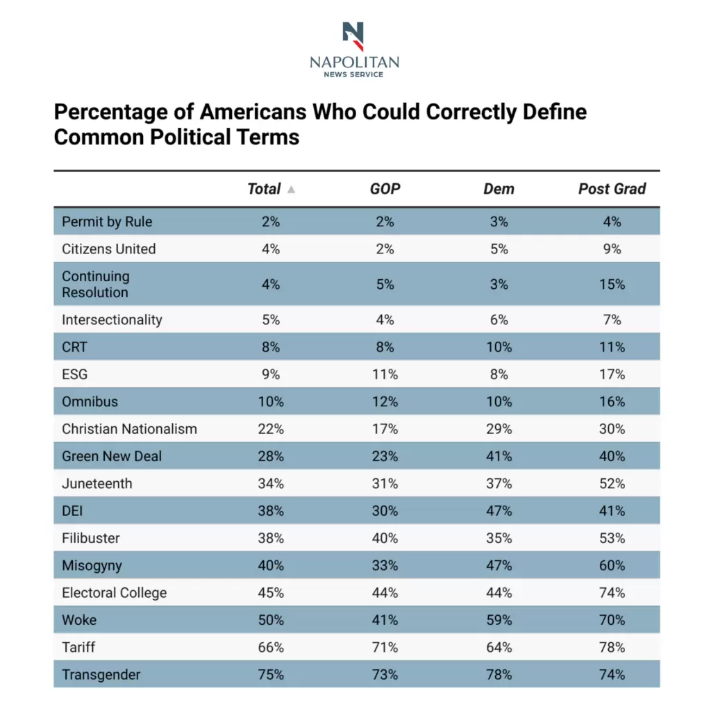 Percentage-of-Americans-Understand-Political-Terms-1-1024x1024.webp